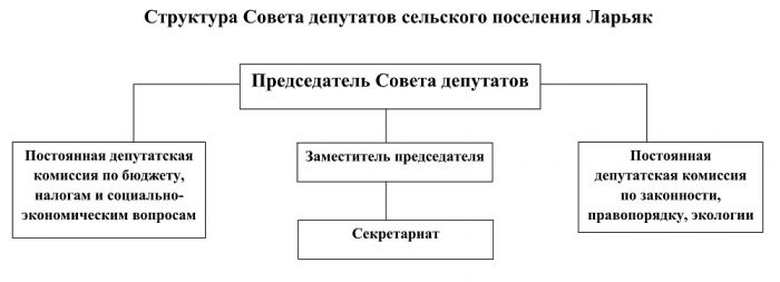Состав и структура Совета депутатов